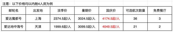 【省1649.5元】暑假3k、国庆4k，邮轮市场也这么卷了吗！爱达魔都号／地中海号 上海／天津出发日本韩国航线通兑多少钱：星空体育网站入口网址大全免费